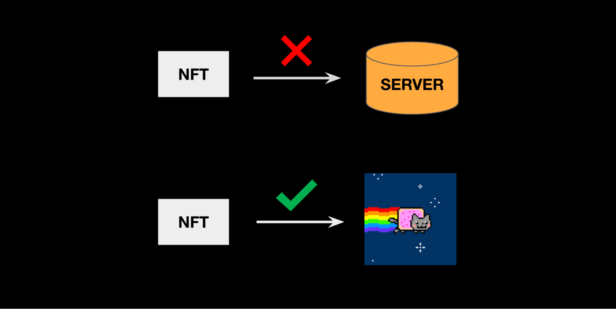 point nft at a thing not a location